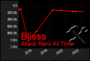 Total Graph of Blisss