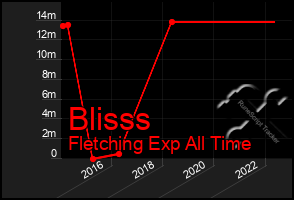 Total Graph of Blisss