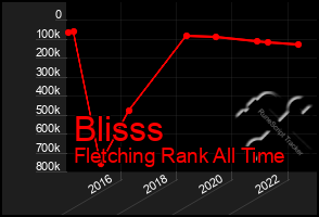 Total Graph of Blisss