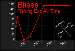 Total Graph of Blisss