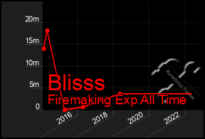 Total Graph of Blisss