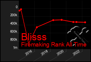 Total Graph of Blisss