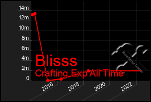 Total Graph of Blisss