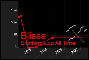 Total Graph of Blisss