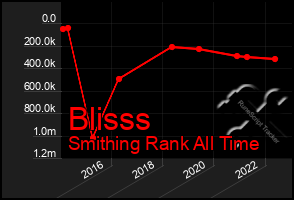 Total Graph of Blisss