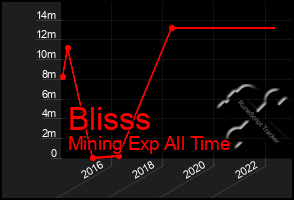 Total Graph of Blisss