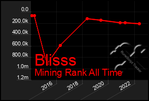 Total Graph of Blisss