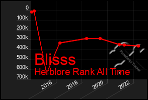 Total Graph of Blisss