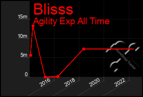 Total Graph of Blisss