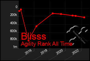 Total Graph of Blisss