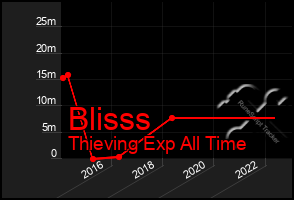 Total Graph of Blisss