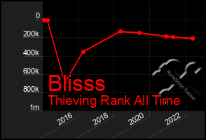 Total Graph of Blisss