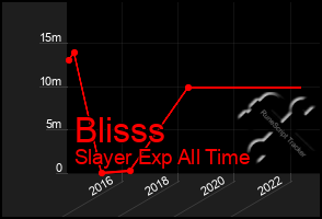 Total Graph of Blisss