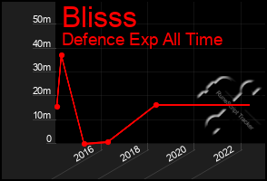 Total Graph of Blisss