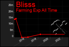 Total Graph of Blisss