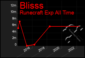 Total Graph of Blisss