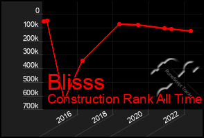 Total Graph of Blisss