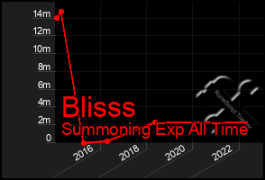 Total Graph of Blisss