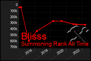 Total Graph of Blisss