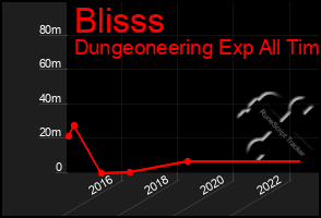 Total Graph of Blisss