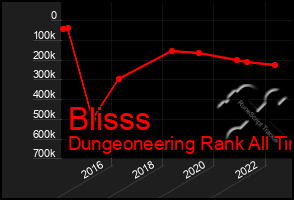 Total Graph of Blisss