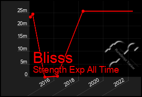 Total Graph of Blisss