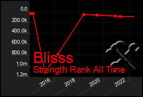 Total Graph of Blisss