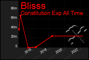 Total Graph of Blisss