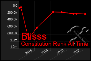 Total Graph of Blisss