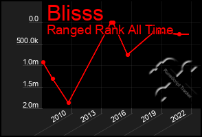 Total Graph of Blisss