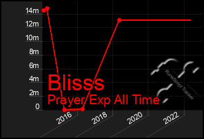 Total Graph of Blisss