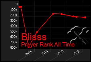 Total Graph of Blisss