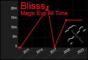 Total Graph of Blisss