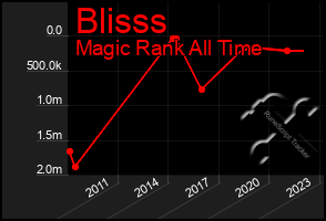 Total Graph of Blisss