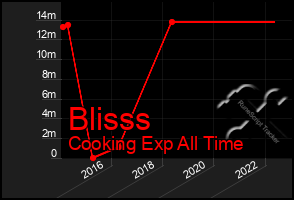 Total Graph of Blisss