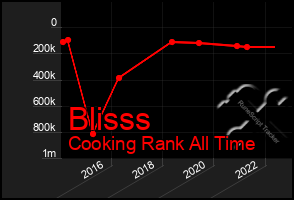 Total Graph of Blisss