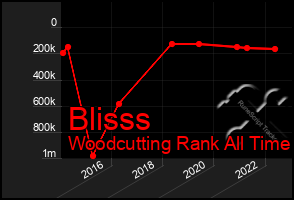 Total Graph of Blisss