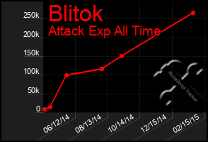 Total Graph of Blitok