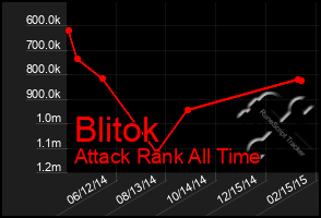 Total Graph of Blitok