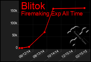 Total Graph of Blitok