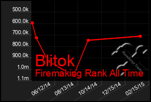 Total Graph of Blitok