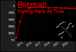 Total Graph of Blitzball