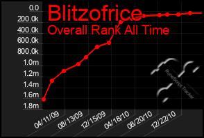 Total Graph of Blitzofrice