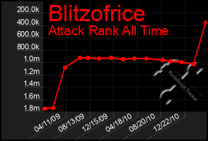 Total Graph of Blitzofrice