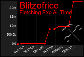 Total Graph of Blitzofrice