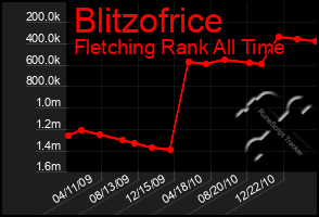 Total Graph of Blitzofrice