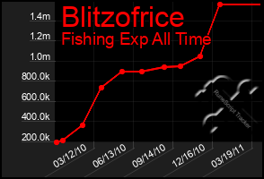 Total Graph of Blitzofrice