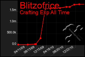 Total Graph of Blitzofrice