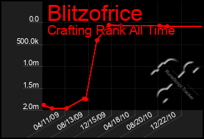 Total Graph of Blitzofrice