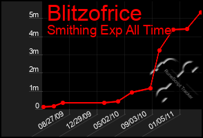 Total Graph of Blitzofrice